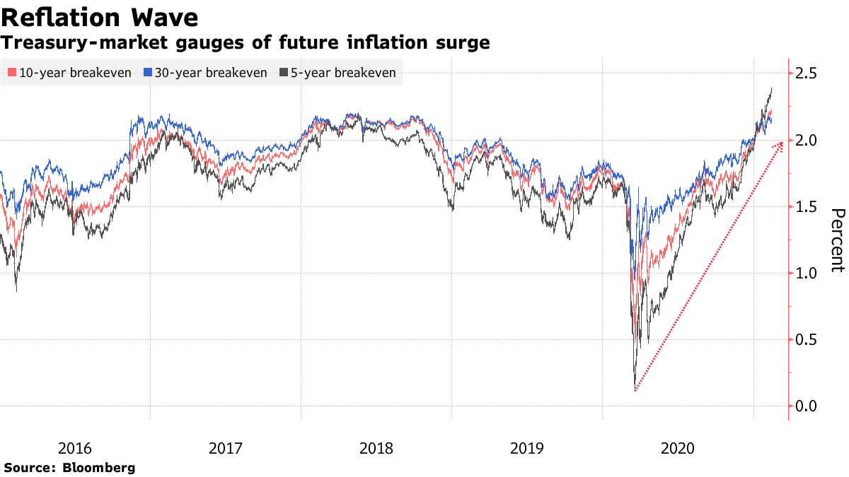 Treasury-market gauges of future inflation surge
