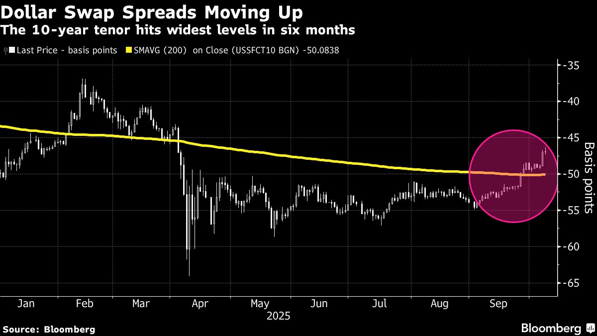 Popular Hedge Fund Swaps Trade Is Quickly Getting Crowded Again