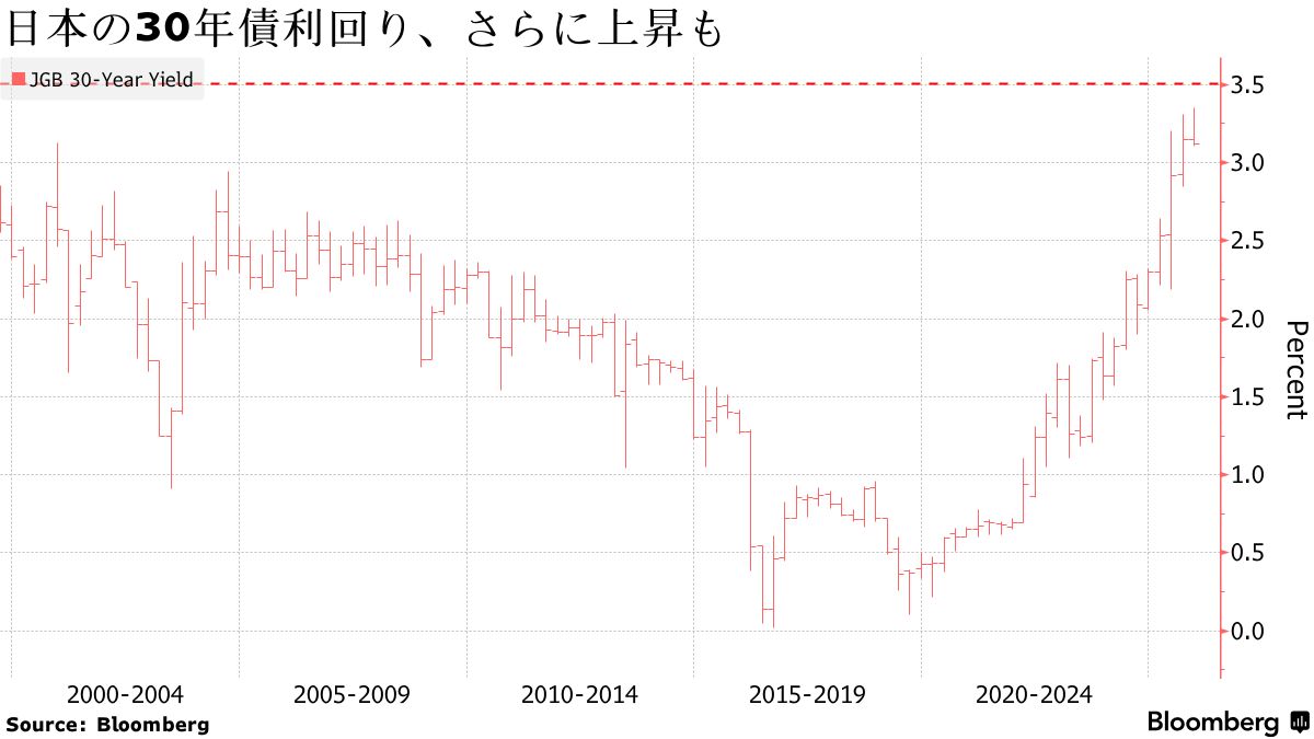 アムンディ、日本の30年債利回りが過去最高更新と予想－財政リスクで - Bloomberg