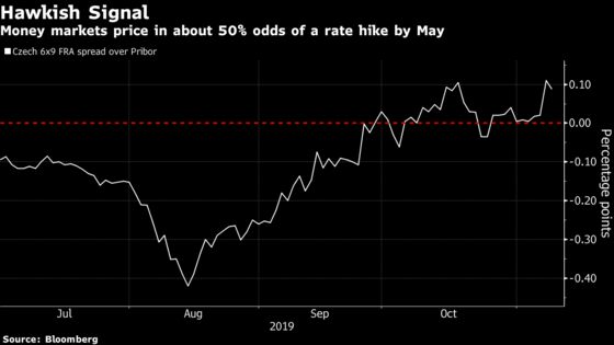 Hawkish Signals Revive Market Bets on Czech Interest-Rate Hikes