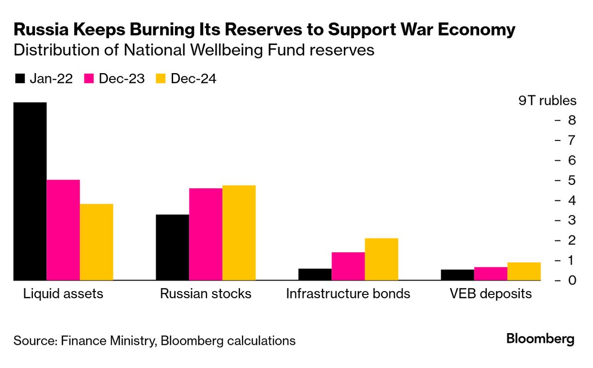 https://www.bloomberg.com/news/articles/2025-01-16/war-ate-up-almost-a-quarter-of-russia-s-liquid-assets-in-2024?sref=zr5Avzr1