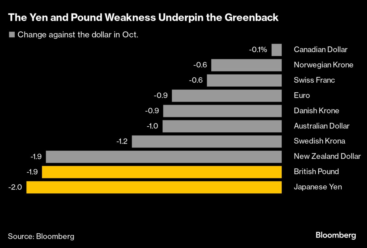 Dollar Rally Signals Trader Angst About Global Rate-Cut Path