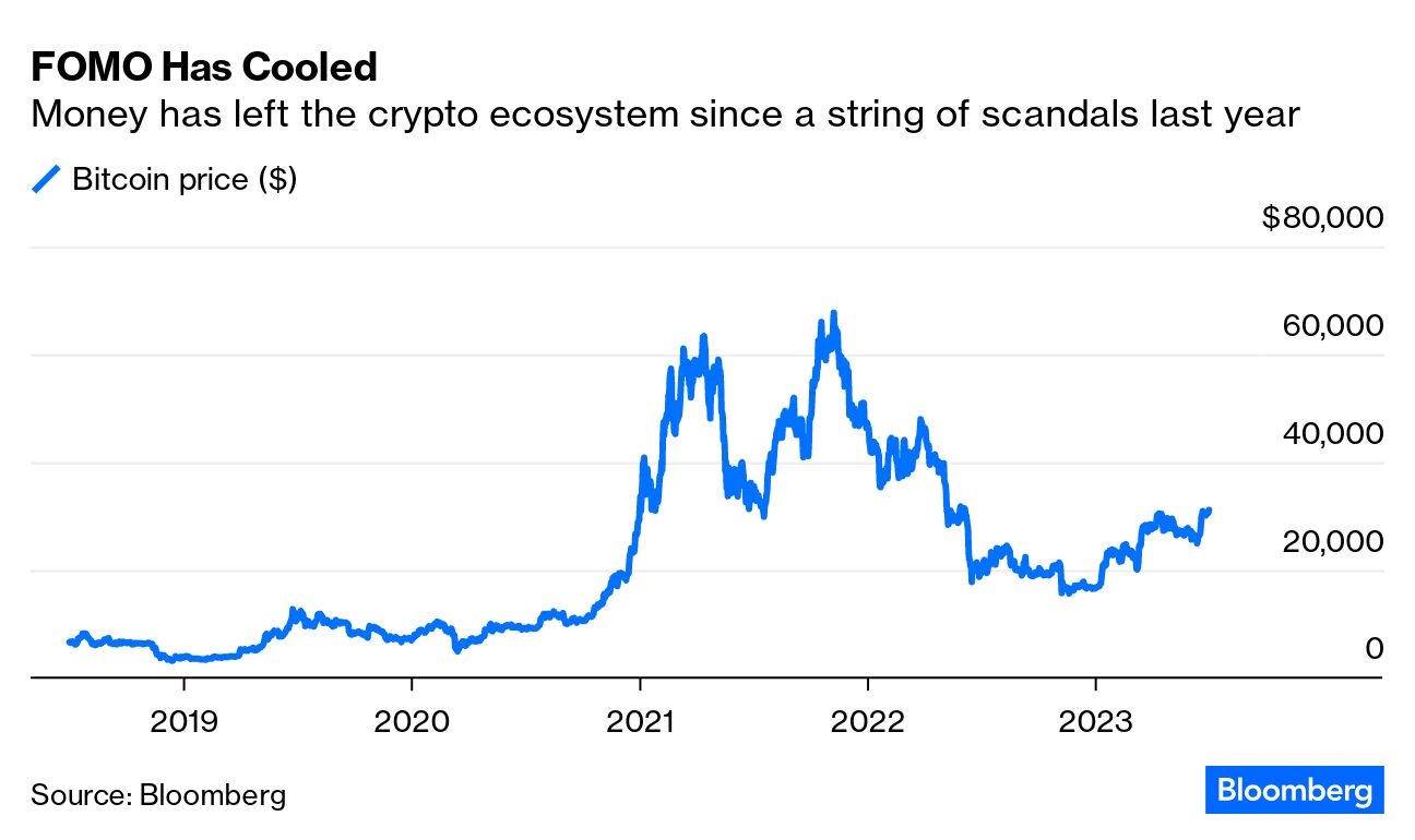 The Digital Euro Endures Even as Crypto FOMO Fades - Bloomberg