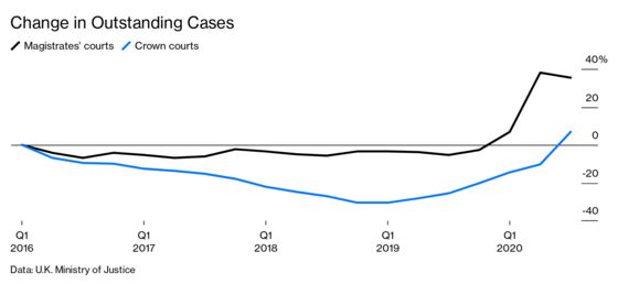 British Courts Buckle From the Strain of Covid and Funding Cuts