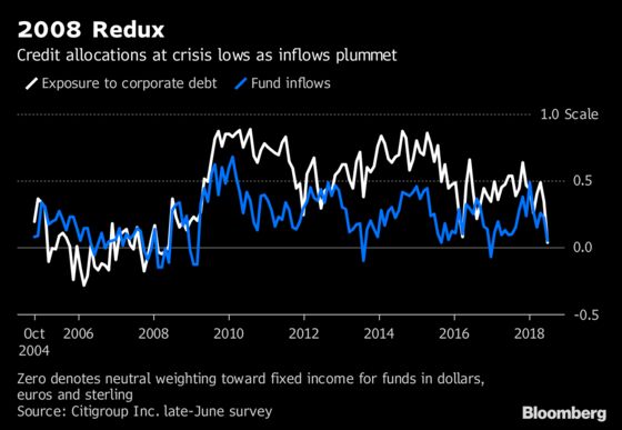 It's 2008 Again for Corporate Debt Exposures. That's Bullish