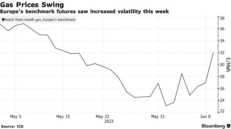Gas Prices Swing | Europe's benchmark futures saw increased volatility this week