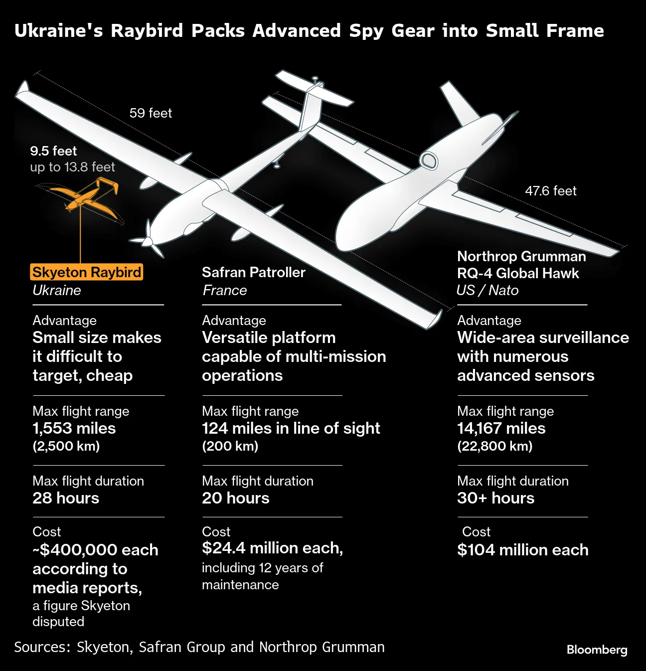 Ukraine Drone Industry Targets NATO Markets - Bloomberg