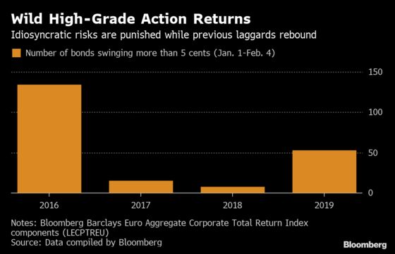 Big Dipping Company Bonds Attract Cash-Rich Investors in Europe