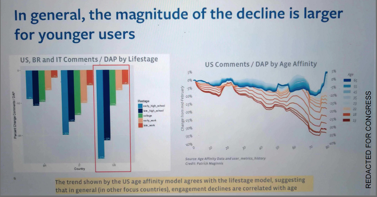 Facebook has 3 billion users, but younger users quitting platform