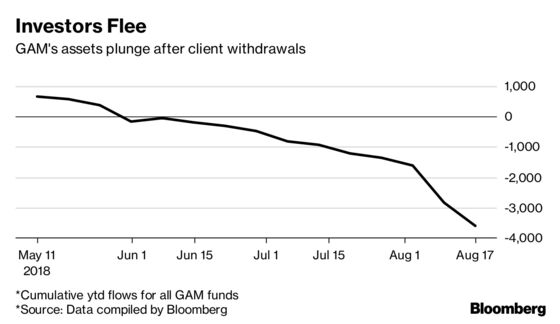 Fleeing Investors Add to GAM Challenges After Haywood Suspension