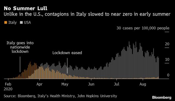 Italy Lockdown Success Challenged by New Europe Virus Surge