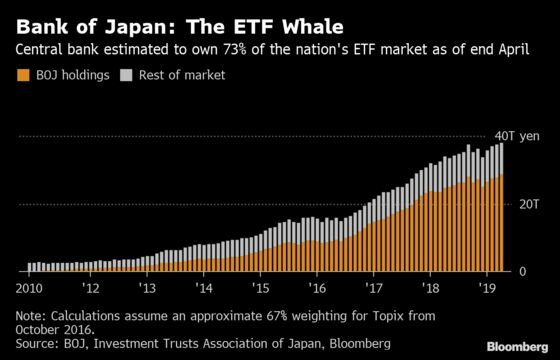 BOJ's Plan to Fix Its ETF Problem Branded `Meaningless Gesture'