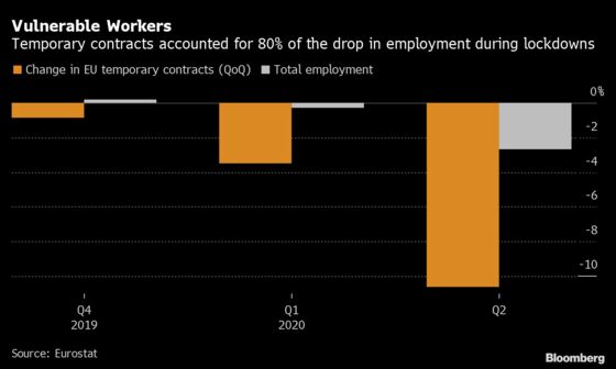 Europe’s Temporary Workers Took Big Hit During Lockdown