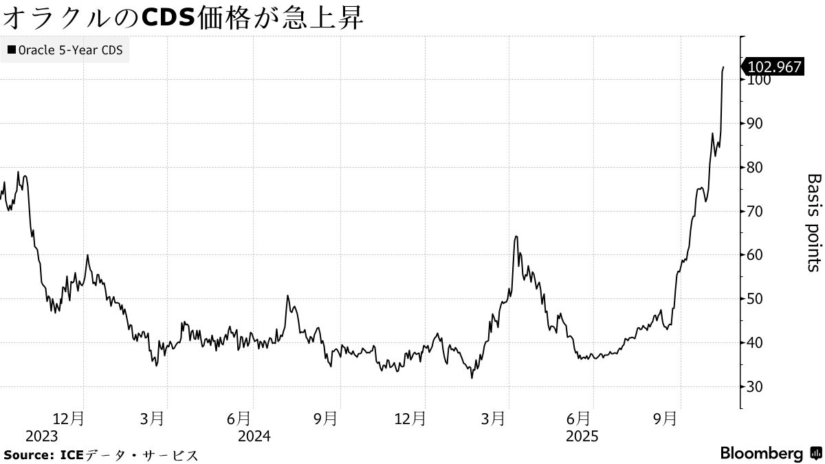 オラクル信用リスク、3年ぶり高水準－AI投資懸念でヘッジ需要 - Bloomberg