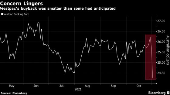 Westpac Shares Drop On Outlook Concern, “Much Softer” Result