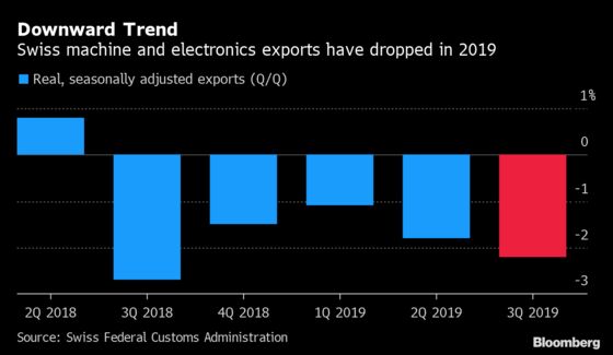 Swiss Machine Exports Drop for Fifth Quarter Amid Global Slowing