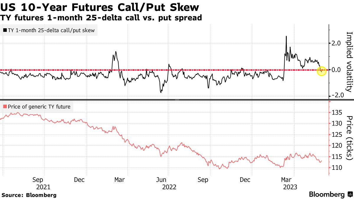 Stretched Positions Obscure View of Treasury Investor Sentiment - Bloomberg