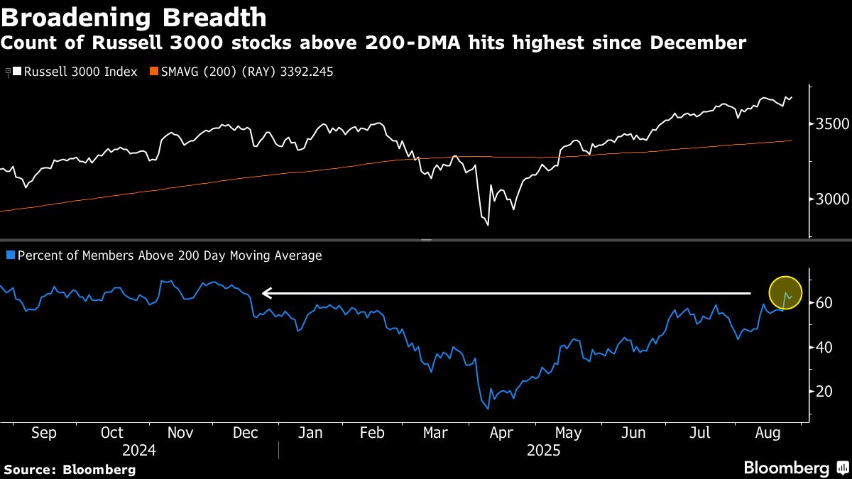 Improving Breadth Gives Stock Bulls Solace Into Murky September