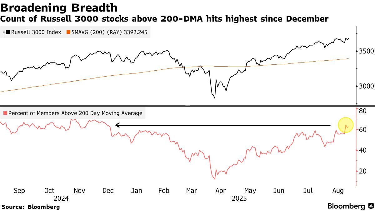 Improving Breadth Gives Stock Bulls Solace Into Murky September - Bloomberg