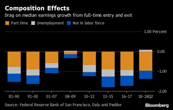 San Francisco Fed Pick’s Research, From Wages to Growth