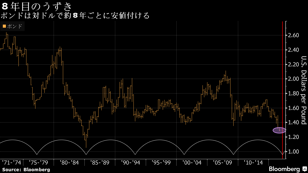 ポンドは８年サイクル 来年３月まで下げ局面か チャート 訂正 Bloomberg