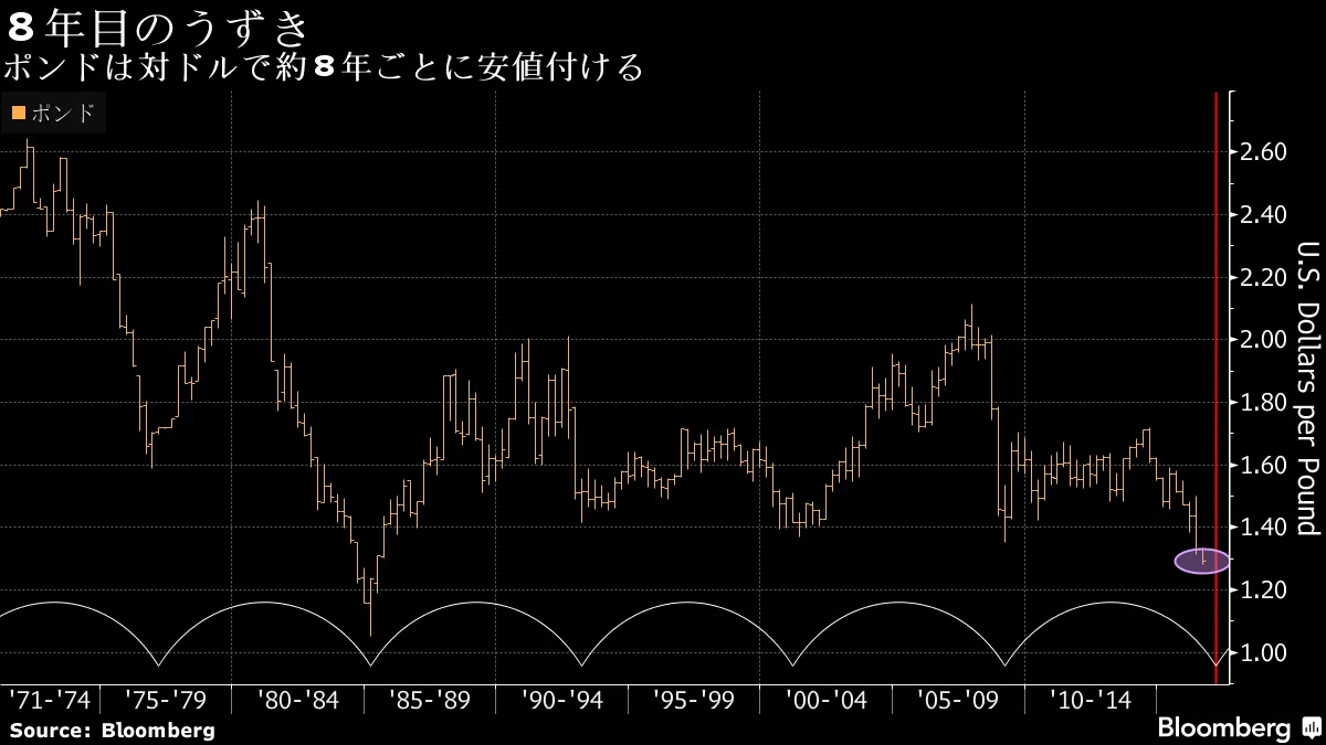 ポンドは８年サイクル、来年３月まで下げ局面か－チャート （訂正） - Bloomberg