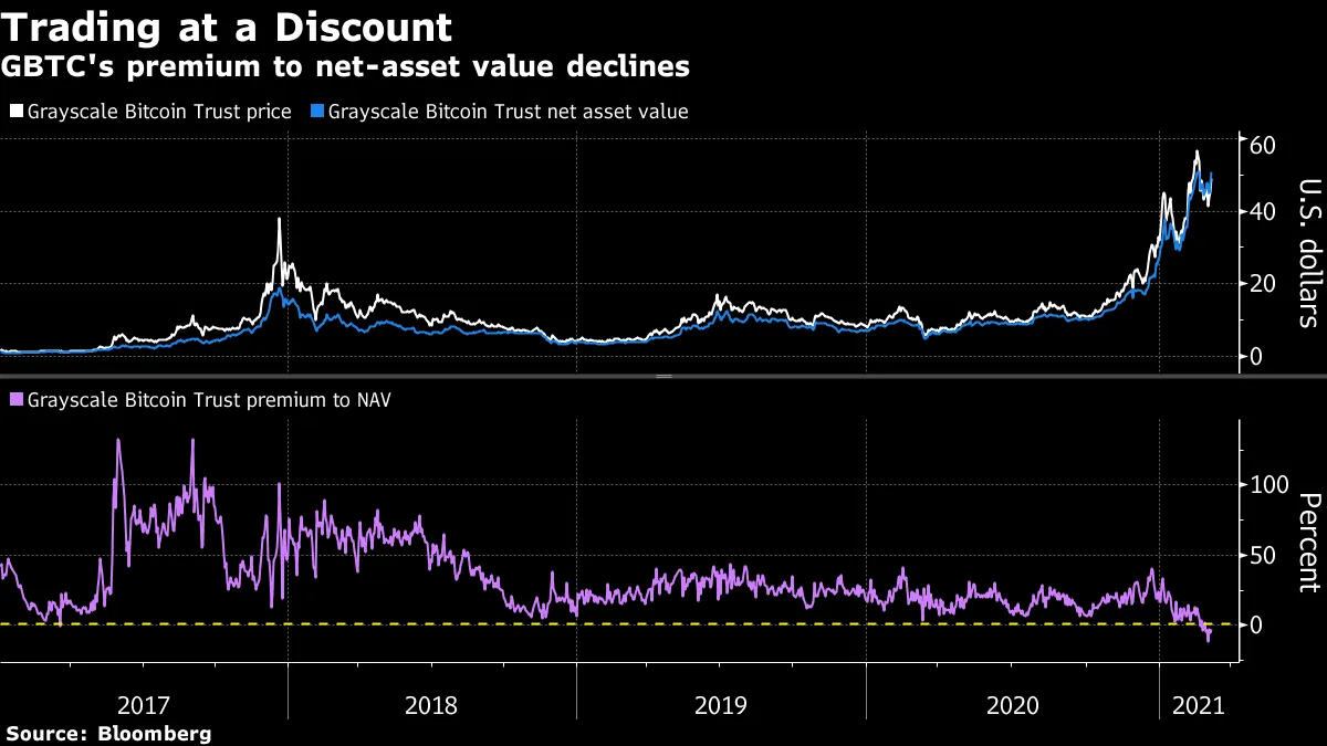 楽勝」のはずのビットコイン裁定取引が崩壊－プレミアム消滅で - Bloomberg