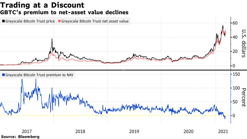 楽勝」のはずのビットコイン裁定取引が崩壊－プレミアム消滅で