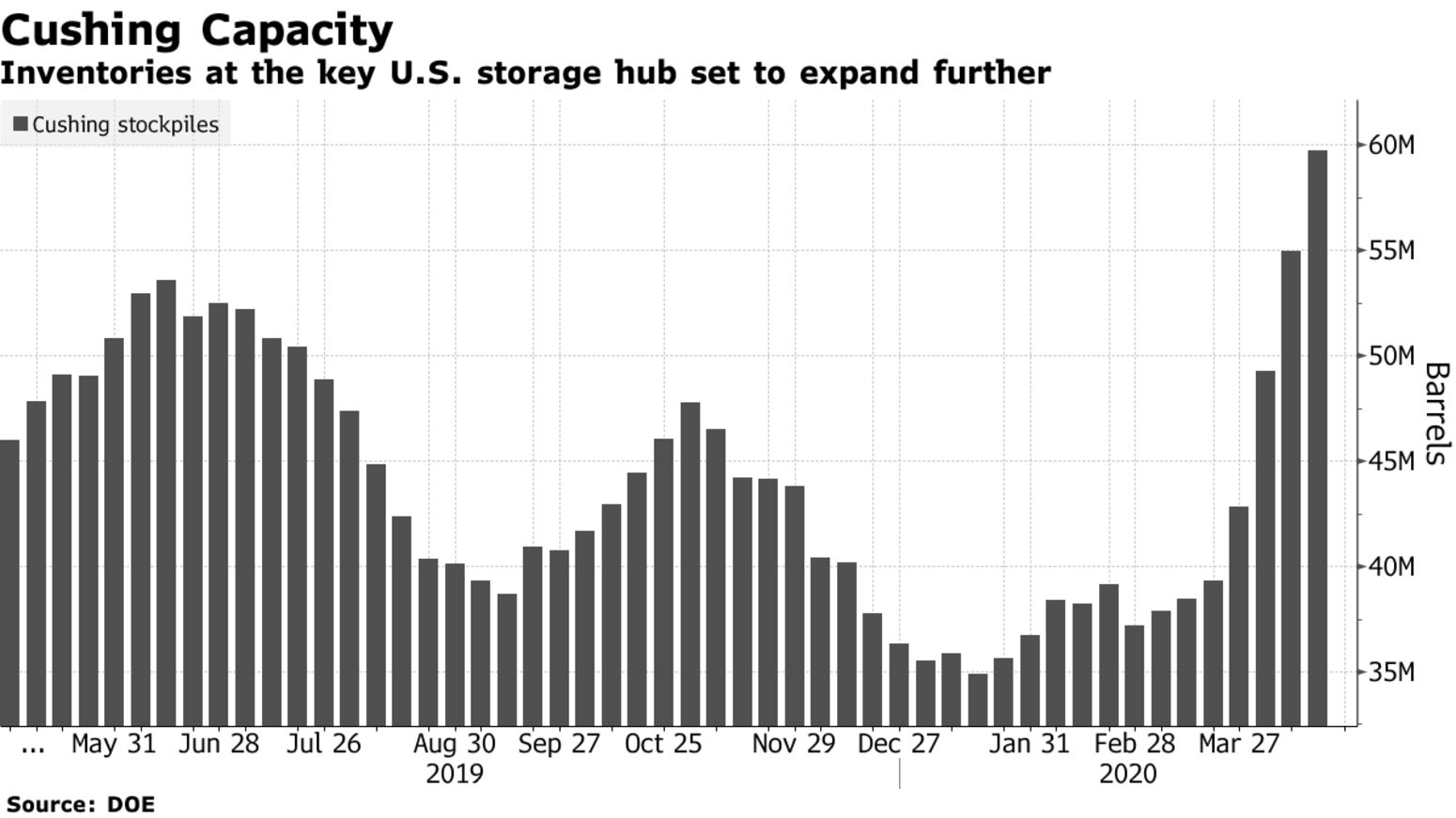 Inventories at the key U.S. storage hub set to expand further