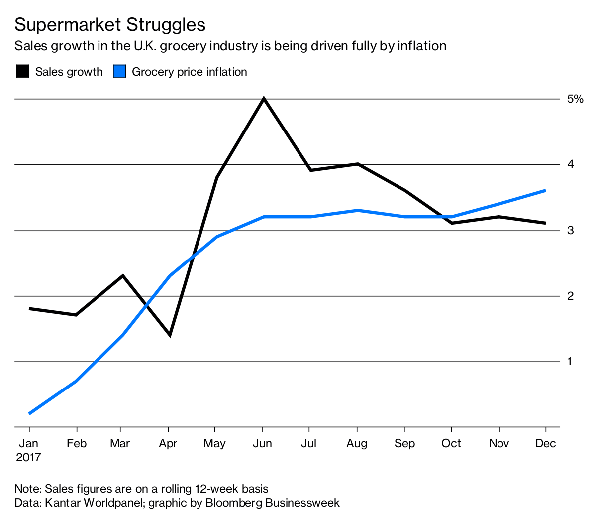 British Supermarkets Struggle With Rising Prices in Brexit Era - Bloomberg