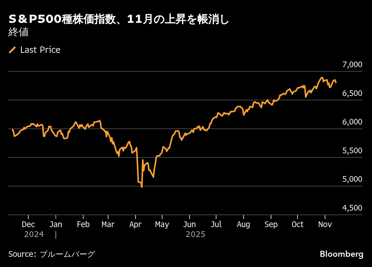 米国市況】株・ドル・国債に売り、政府再開でも見えぬ経済の先行き - Bloomberg