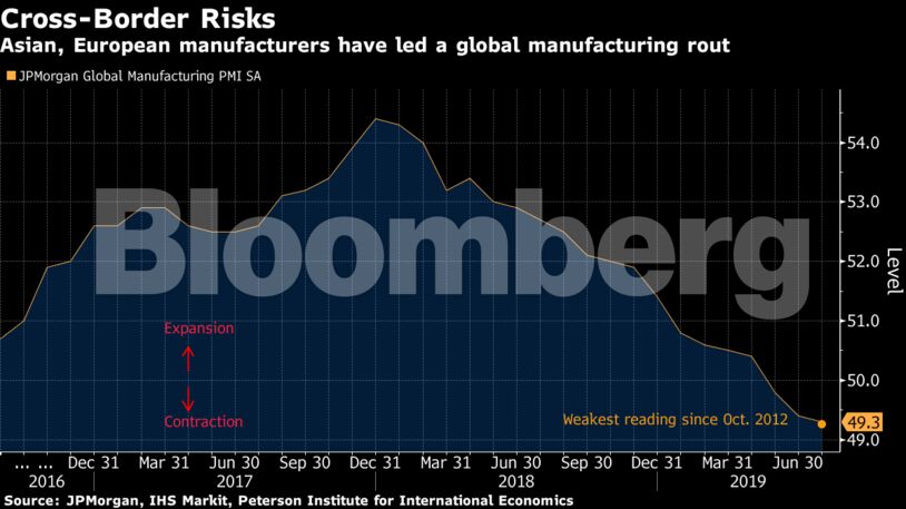 Asian, European manufacturers have led a global manufacturing rout