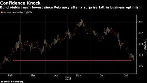 Real Yields Drop to Record Low, Investors Lap Up Inflation Debt