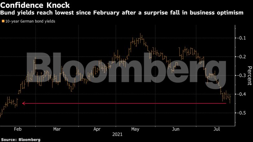 Bund yields reach lowest since February after a surprise fall in business optimism