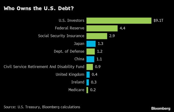 America’s $20 Trillion Debt Pile Is Getting Cheaper as It Grows