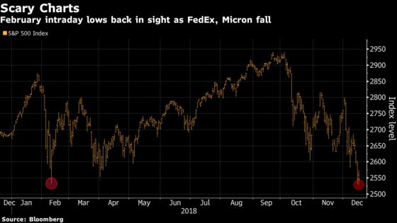 Scary S&P Charts Are Back After FedEx, Micron Awaken Macro Dread