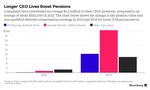 relates to Longer CEO Lives Spur Pay Growth as Companies Cushion Pensions