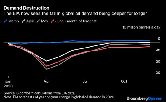 Oil Demand Isn’t Roaring Back Yet