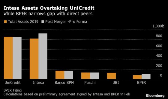 Intesa Posts Surprise Profit Gain Despite Provision Increase