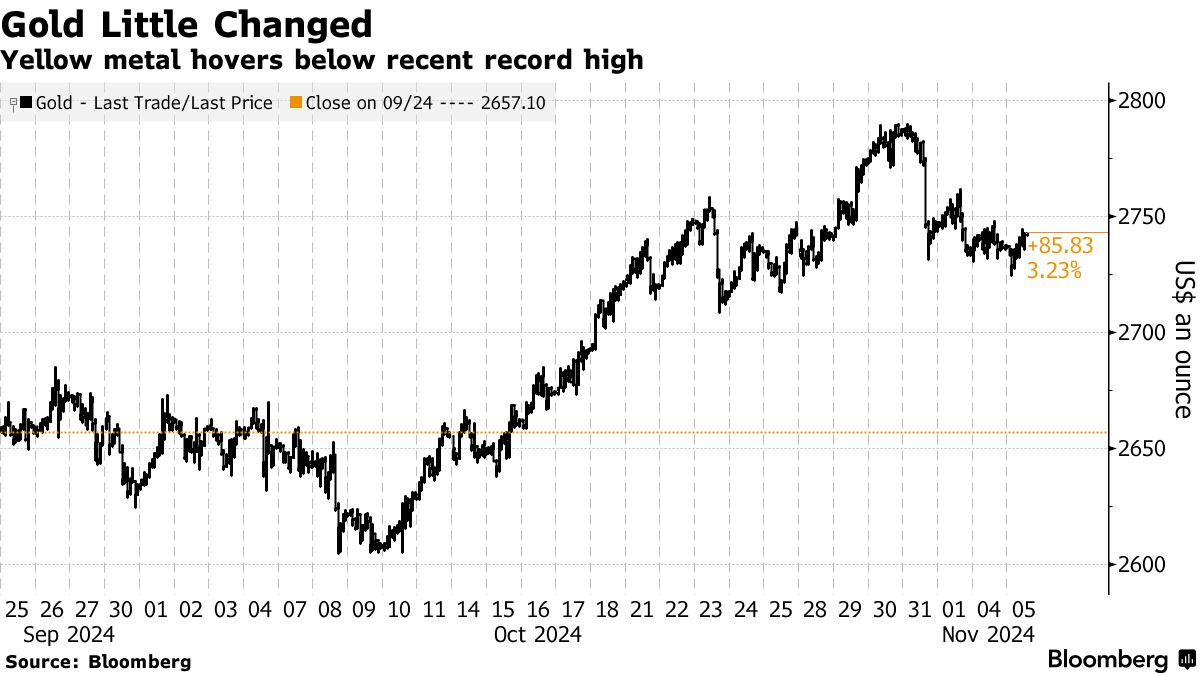 Gold Little Changed | Yellow metal hovers below recent record high