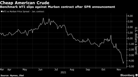 Reserves Sale May Give U.S. Oil an Edge Over OPEC+ Crude in Asia