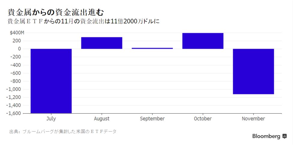 貴金属からの資金流出進む ｅｔｆからは11月に10億ドル超引き揚げ Bloomberg