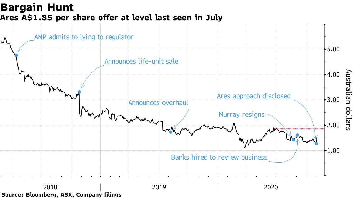 AMP Says Ares Offer Values Wealth Manager at $4.5 Billion - Bloomberg