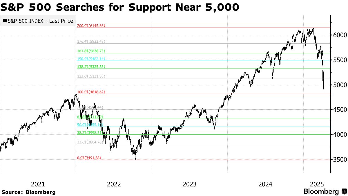 Traders Seek Elusive Market Bottom as Tariffs Hammer S&P 500 - Bloomberg