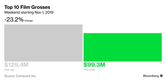 ‘Terminator’ Is Back and Leading the Box Office, but Trailing Forecasts