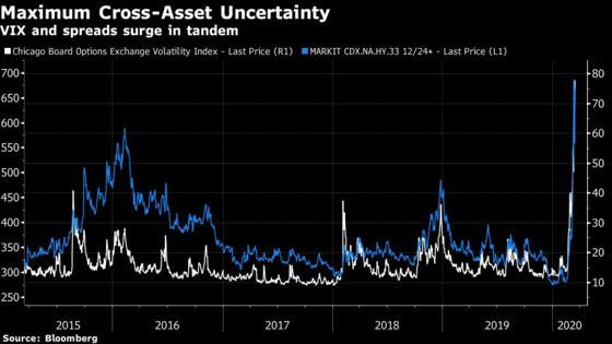 Stocks Locked In to Credit’s Vortex With Solvency Risk Spreading