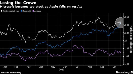 Apple, Amazon Losses Top $160 Billion After Results: Tech Watch