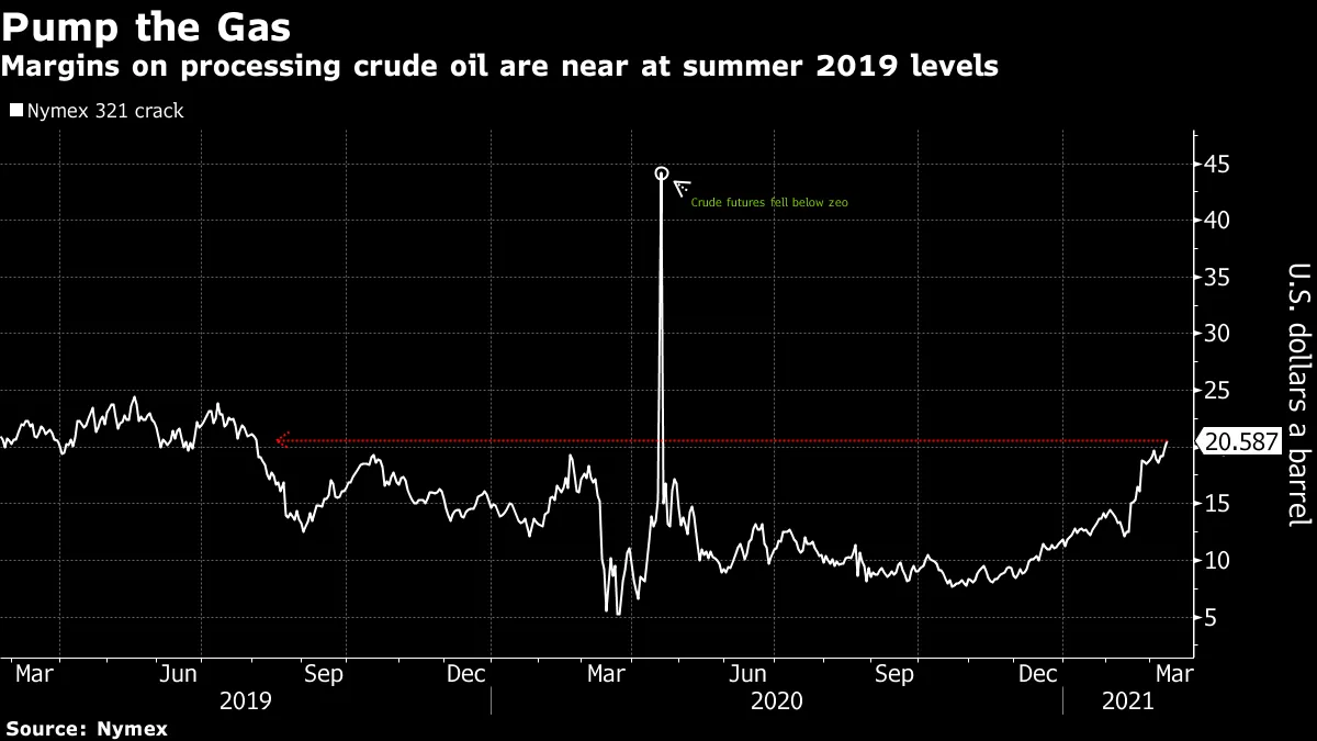 Margins on processing crude oil are near at summer 2019 levels