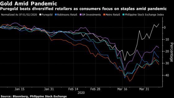 Big Philippine Retailers Find Diversification Drag Amid Pandemic