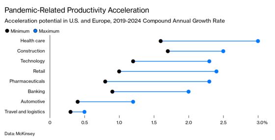 Productivity Is Finally Looking Up, and the Gains Could Lift Growth